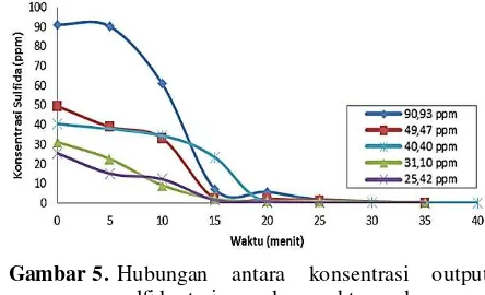 Gambar 4. Hubungan antara konsentrasi output sulfida terjerap dan waktu pada proses desoprsi dengan aquadest pada berbagai nilai debit umpan larutan Na2S