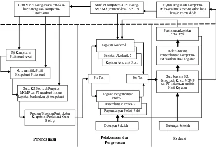 Gambar 4. Model Peningkatan Kompetensi Profesional Guru Biologi