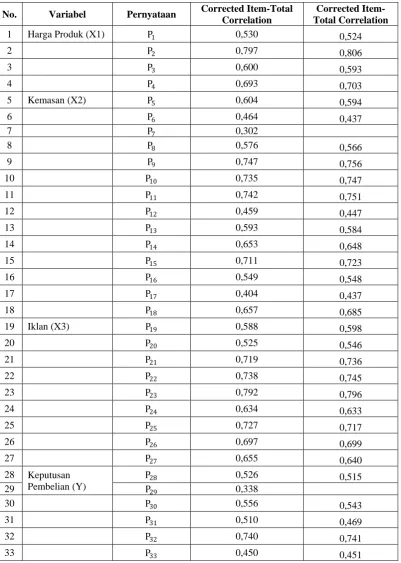 Tabel 3.3  Uji Validitas 