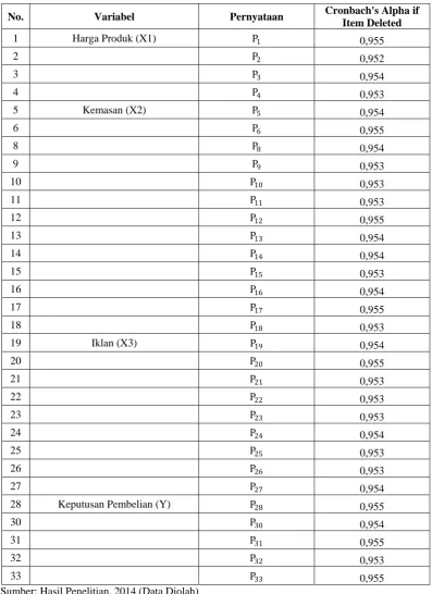 Tabel 3.4 Uji Reliabilitas 