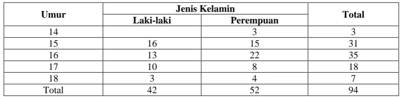 Tabel 4.1  Crosstab Jenis Kelamin Dan Umur 