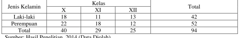 Tabel 4.2 Crosstab Jenis Kelamin Dan Kelas 