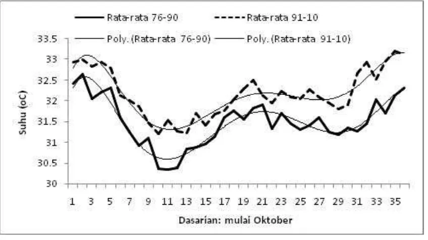 Gambar 1. Kenaikan Suhu Maksimum (a) dan Suhu Minimum (b) Dilihat dari