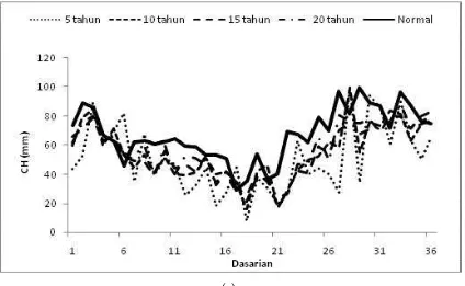 Gambar 3. Perbandingan CH Per Dasarian Dibanding dengan Nilai Normalnya untuk 5,10, 15 dan 20 Tahun Terakhir (a) Daerah Dataran Tinggi Tanggamus dan (b) Daerah