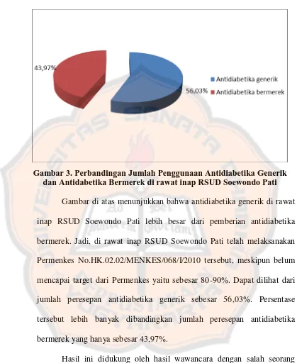 Gambar 3. Perbandingan Jumlah Penggunaan Antidiabetika Generik dan Antidabetika Bermerek di rawat inap RSUD Soewondo Pati