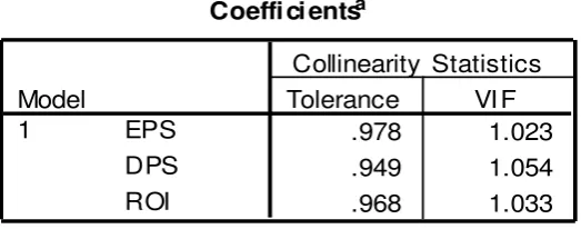 Tabel 4.3 Hasil Uji Multikolinearitas  