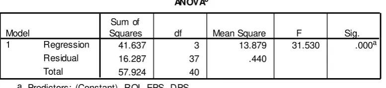 Tabel 4.9 Ringkasan Hasil Pengujian Hipotesis 