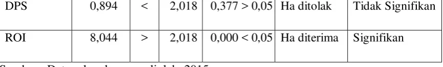 Tabel 4.10 