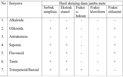 Tabel 4.1. Hasil skrining fitokimia ekstrak etanol, fraksi n-heksan, fraksi kloroform dan fraksi etil asetat  