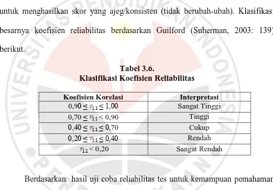Tabel 3.6.  Klasifikasi Koefisien Reliabilitas 