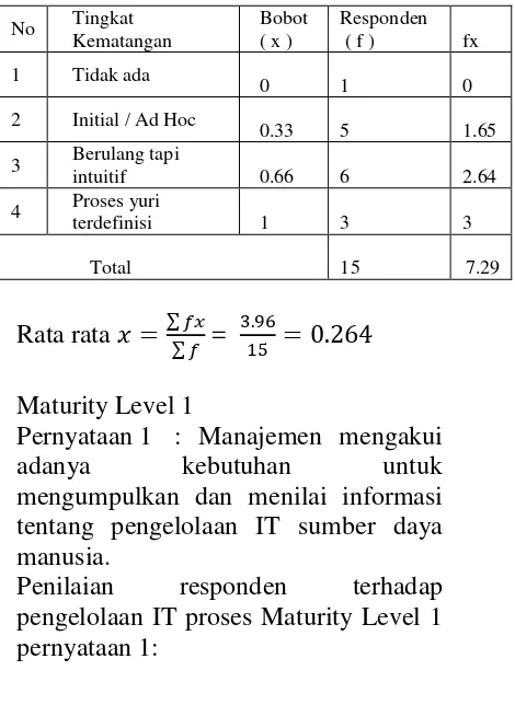 Table 1:Maturity Level 0 Pernyataan 1
