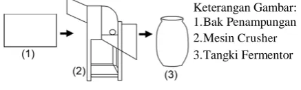 Gambar 1. Alat Composting 