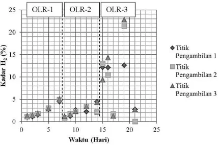 Gambar 2. Grafik Profil Kadar H2 (%) Pada Berbagai OLR 
