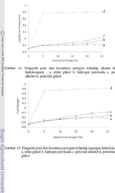 Gambar 14. Pengaruh jenis dan kosentrasi porogen terhadap ukuran kristalit 