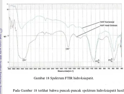 Gambar 18 Spektrum FTIR hidroksiapatit. 