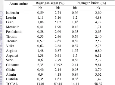 Tabel 8 Asam amino daging rajungan segar dan kukus 