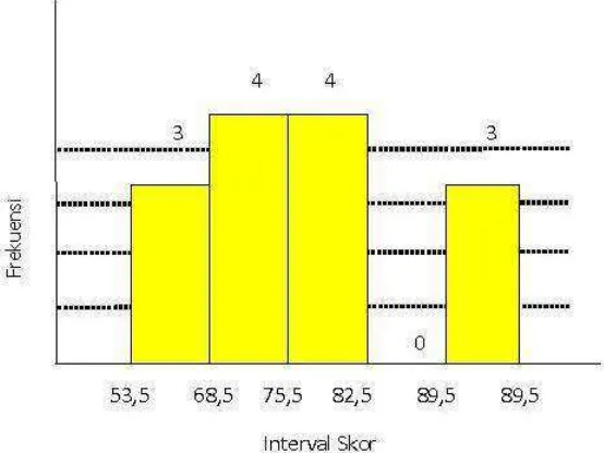 Gambar 3. Histogram Distribusi Frekuensi Variabel Kompetensi Profesional Guru Mata Pelajaran Bahasa Inggris SMP/MTs 