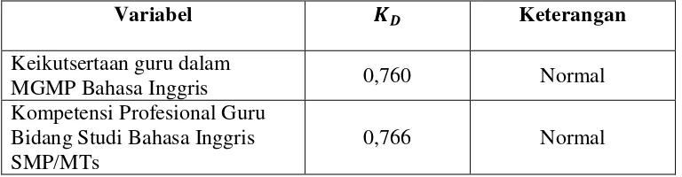 Tabel 7. Hasil Uji Normalitas Kolmogorof-Smirnov 