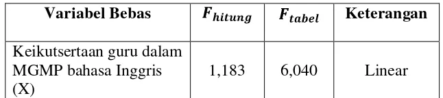 Tabel 8. Hasil Uji Linearitas 