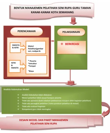 Gambar 1. Model Faktual Pelatihan Seni Rupa di Kota Semarang
