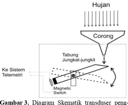 Gambar 3. Diagram Skematik transduser peng-