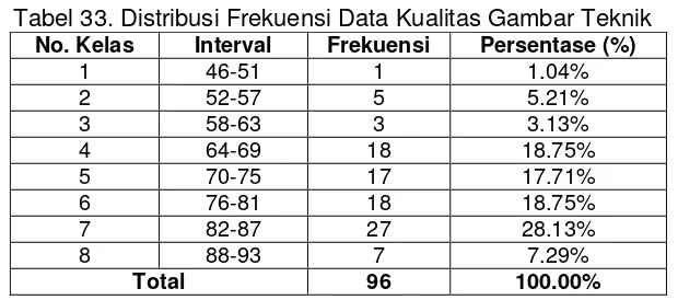 Tabel 33. Distribusi Frekuensi Data Kualitas Gambar Teknik 
