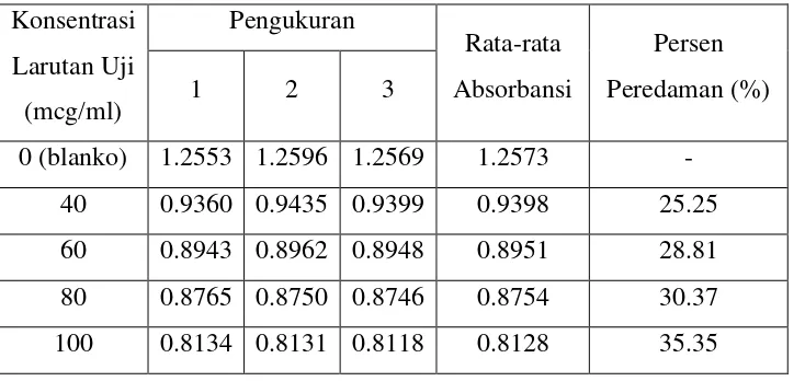 Tabel pengukuran absorbansi fraksi etilasetat teripang Holothuria atra Jaeger 