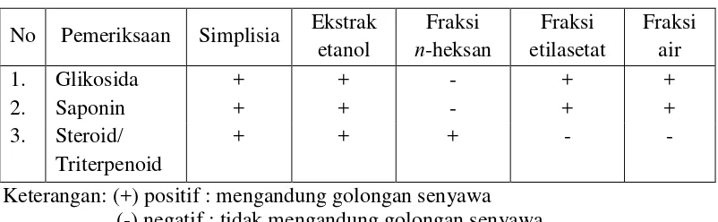Tabel 4.2 Hasil pemeriksaan senyawa kimia simplisia hewan, ekstrak etanol dan fraksi teripang