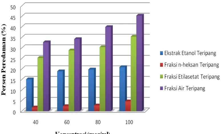 Gambar 4.2 Grafik hasil uji aktivitas antioksidan ekstrak etanol dan fraksi teripang.  