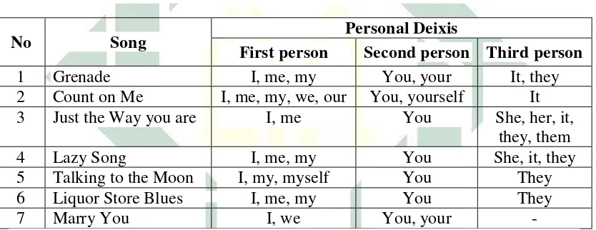 Table 4.1: Personal deixis in seven songs  