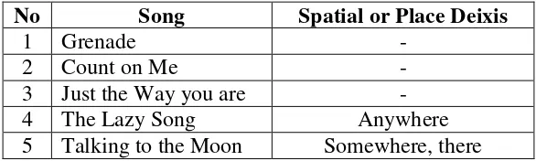 Table 4.2: Spatial deixis in seven songs 