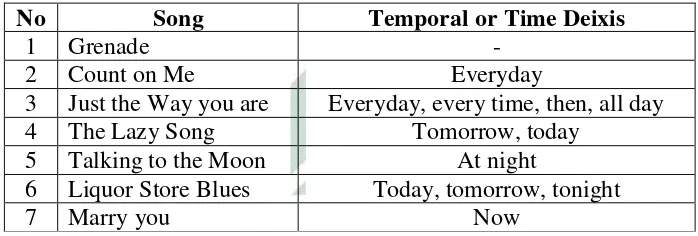 Table 4.3: Temporal deixis in seven songs  