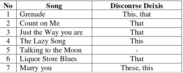 Table 4.4: Discourse deixis in seven songs 