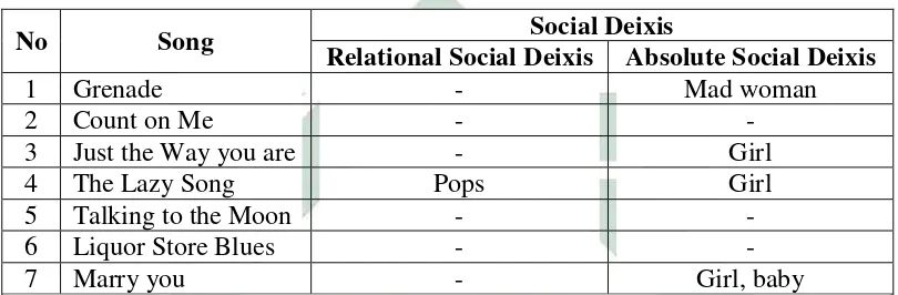 Table 4.5: Social deixis in seven songs  