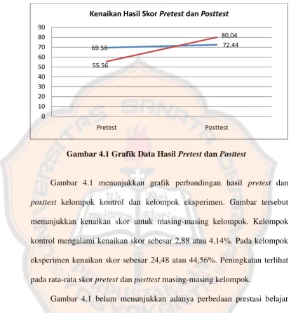 Gambar 4.1 Grafik Data Hasil Pretest dan Posttest 