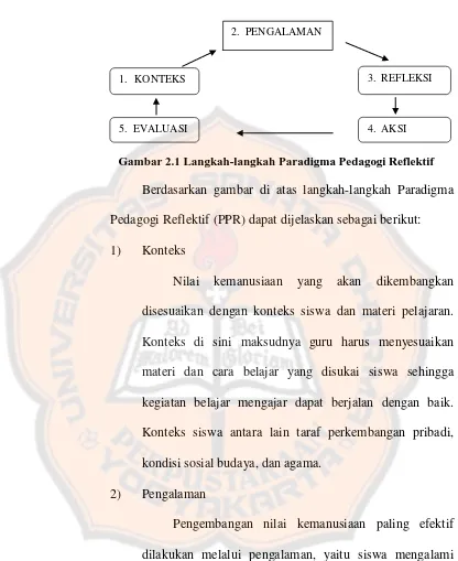 Gambar 2.1 Langkah-langkah Paradigma Pedagogi Reflektif 