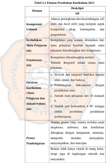 Tabel 2.1 Elemen Perubahan Kurikulum 2013 