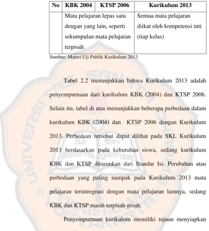 Tabel 2.2 menunjukkan bahwa Kurikulum 2013 adalah 