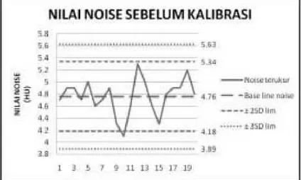 Tabel 5:Gambar 6. Grafik nilai noise sebelum kalibrasi