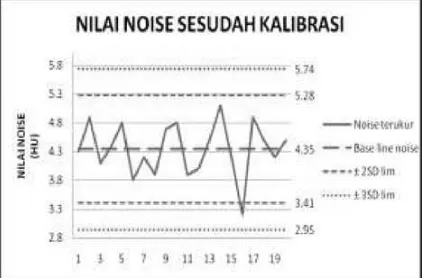 Gambar 7. Grafik nilai noise sesudah kalibrasi