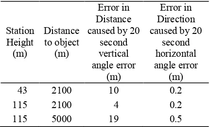 Tabel 1. Efek dari Kesalahan Sudut Vertikal danHorisontal 