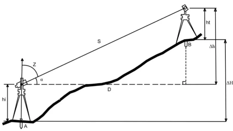Gambar 1. Prinsip Pengukuran Beda Tinggi Metode Trigonometrik