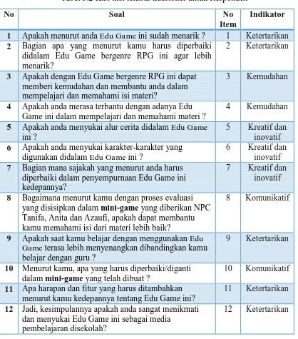 Tabel 3.2 Kisi-kisi lembar kuesioner untuk Responden 