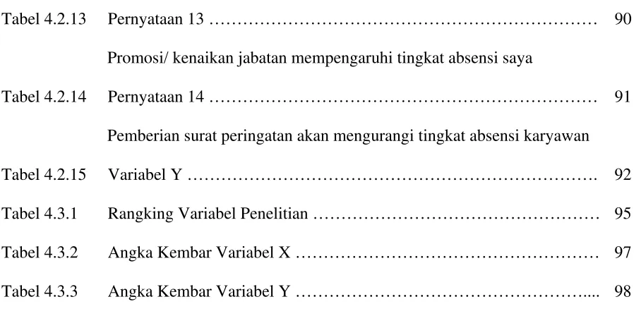 Tabel 4.2.13     Pernyataan 13 ……………………………………………………………    90 