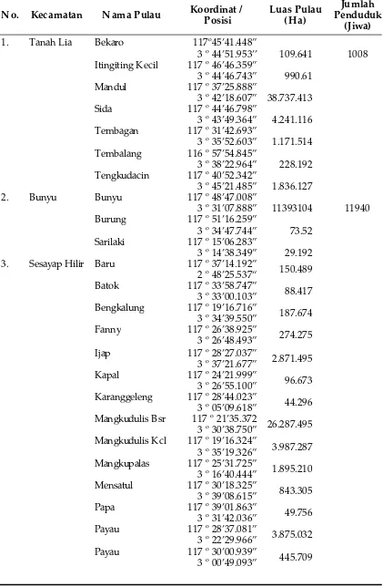 Tabel 3. Data Nama dan Jumlah Pulau di Kabupaten Bulungan