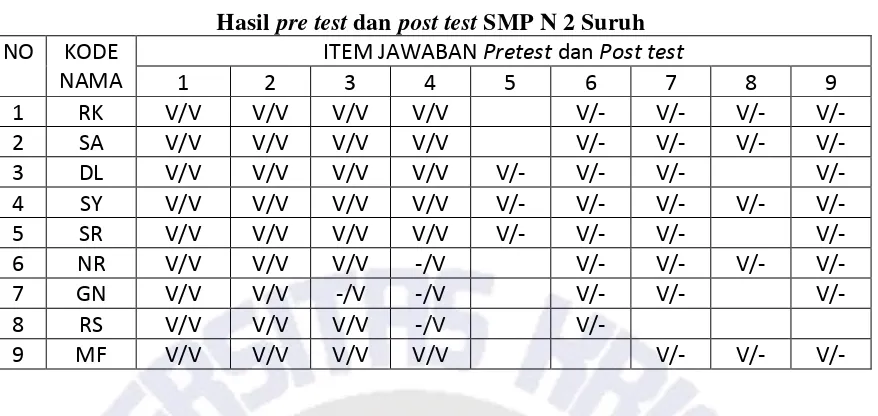 Hasil Tabel 4.9 pre test dan post test SMP N 2 Suruh 