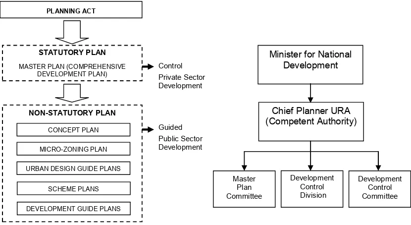 Figure 4. Planning System in Singapore and Institutional Framework of Planning Authority