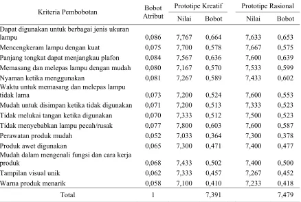 Tabel 2. Hasil pembobotan prototipe  