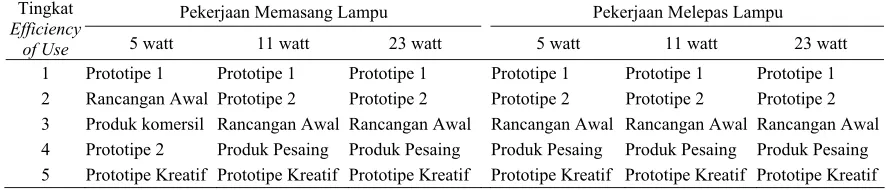 Tabel. 3 Penurunan penggunaan waktu uji learnability