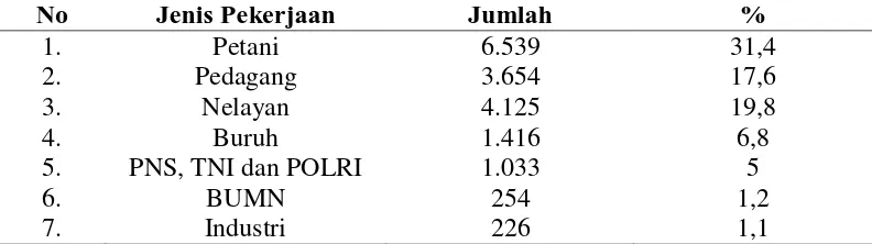 Tabel 4.3 Distribusi frekuensi penduduk berdasarkan jenis pekerjaan di Kecamatan Tanjung Pura tahun 2013 